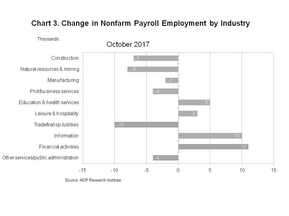 Chart 3 - Change in Nonfarm Payroll Employment by Industry